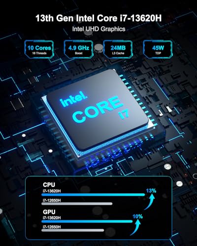 13th Intel Core i7 Mini PC with 32GB DDR4 RAM and 1TB PCIe Gen4 SSD P4988