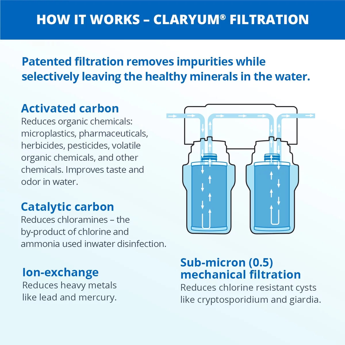 2-Stage Under Sink Water Filter System U270