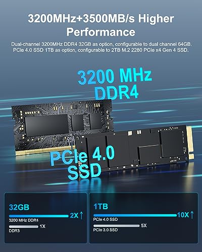 13th Intel Core i7 Mini PC with 32GB DDR4 RAM and 1TB PCIe Gen4 SSD P4988