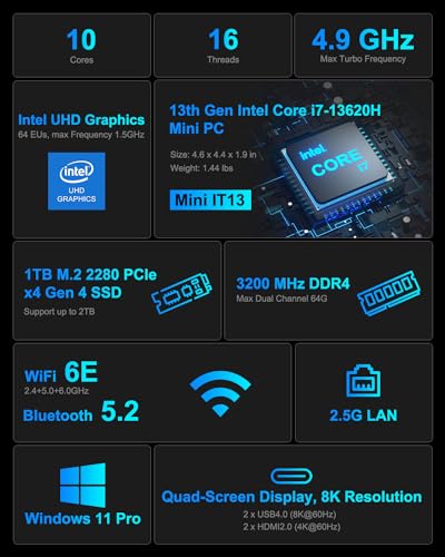 13th Intel Core i7 Mini PC with 32GB DDR4 RAM and 1TB PCIe Gen4 SSD P4988