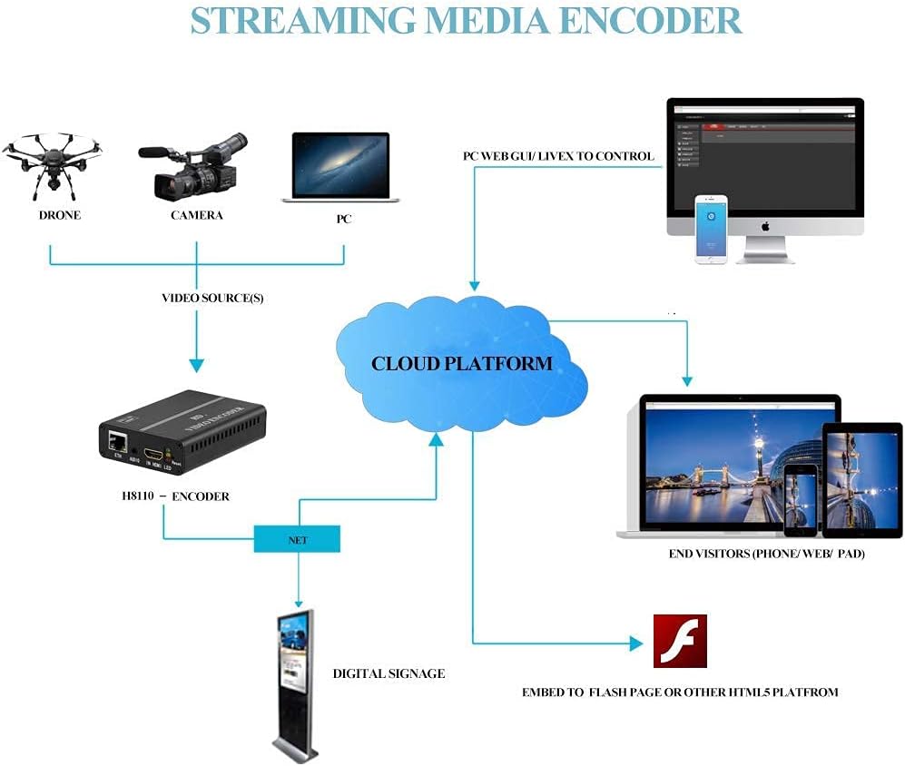 H.264 HDMI Encoder Video Encoder IPTV Encoder LAN 1080P@30 fps Support SRT RTMP RTSP RTMPS HLS HTTP UDP Multicast Unicast K5259