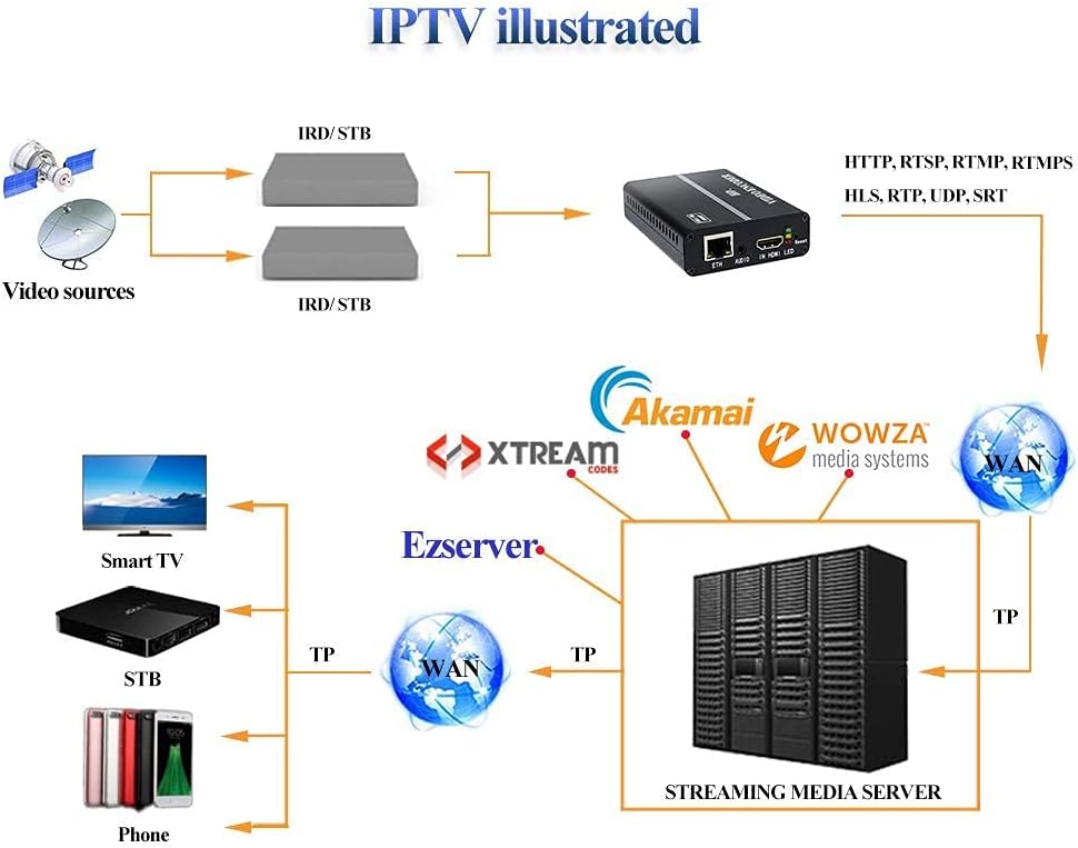 H.264 HDMI Encoder Video Encoder IPTV Encoder LAN 1080P@30 fps Support SRT RTMP RTSP RTMPS HLS HTTP UDP Multicast Unicast K5259
