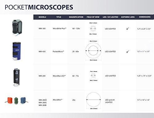 60x-120x LED Pocket Microscope Kit V15185